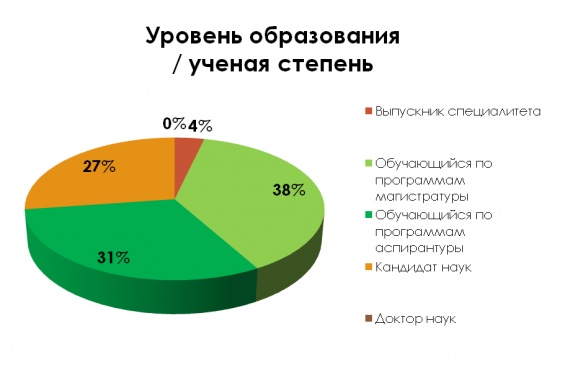 ​Молодые учёные СурГПУ готовы выйти на новый уровень