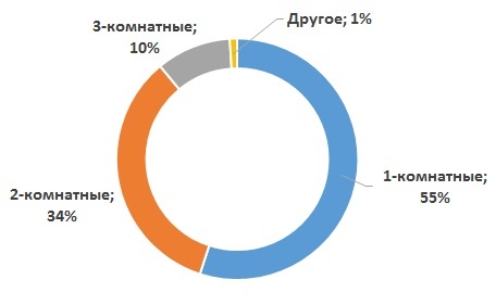 Аренда рубль сбережет: советы умному квартиросъемщику