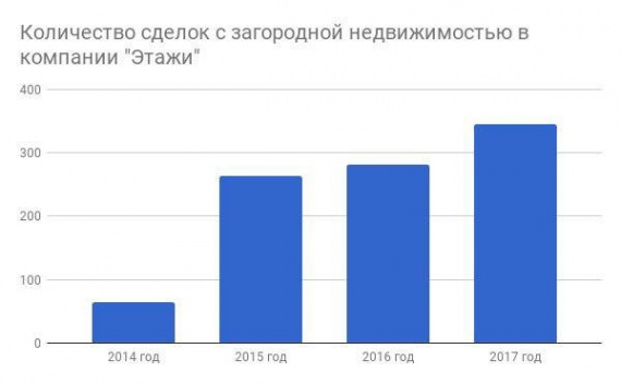 Новый дачный сезон в Сургуте. Можно ли взять ипотеку на загородный дом