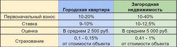 Новый дачный сезон в Сургуте. Можно ли взять ипотеку на загородный дом