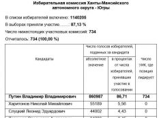 В ХМАО подвели итоги выборов президента России в регионе