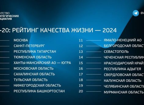 ​ХМАО опустился в рейтинге регионов по качеству жизни