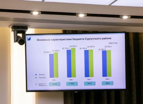 В Сургутском районе сформировали бюджет на 2026 год с доходами 26,7 млрд рублей